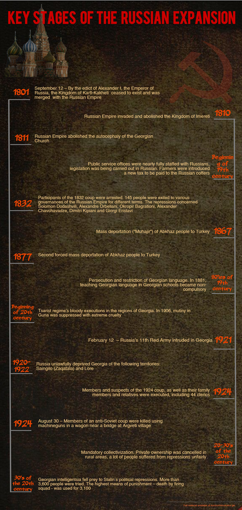Key stages of the Russian expansion "
