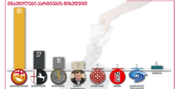 125449083 2822577521355446 4148368935704954559 n წინასაარჩევნო მონიტორინგი 2020- პოლიტიკოსების წინასაარჩევნო ანტიდასავლური გზავნილები პარტიების მიხედვით