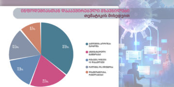 166587912 2920417348238129 3405126682397323472 n ინფოდემიასთან დაკავშირებული გზავნილები თემატიკის მიხედვით