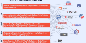 242058754 3042593912687138 7718575372146283417 n სახელისუფლებო სარედაქციო პოლიტიკის მედიების მიერ გიორგი გახარიასთან და პარტიასთან “საქართველოსთვის” დაკავშირებული მასალები იდენტური სათაურებით ვრცელდებოდა