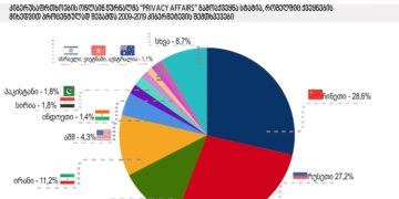inphographika 0 კიბერშეტევების შემთხვევები - 2009-2019 წწ