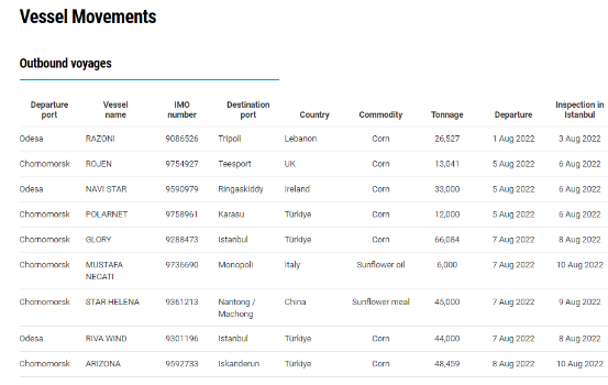 დაიძრა თუ არა მარცვლეულით დატვირთული გემი უკრაინიდან აფრიკის მიმართულებით? Screenshot 7 5 დაიძრა თუ არა მარცვლეულით დატვირთული გემი უკრაინიდან აფრიკის მიმართულებით?