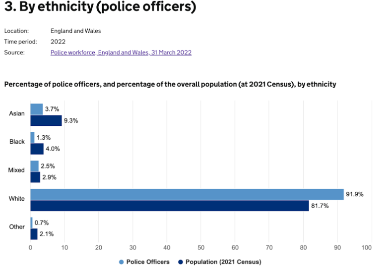 Information Circulating About the Employment of Ethnic Minorities in the British Police is False Ethnic Minorities