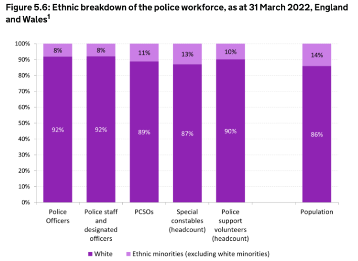Information Circulating About the Employment of Ethnic Minorities in the British Police is False Ethnic Minorities