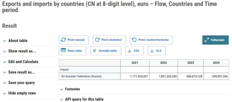 Disinformation Claiming the Baltic States Increased Exports to Russia Exports to Russia