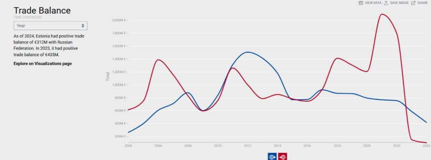 Disinformation Claiming the Baltic States Increased Exports to Russia Baltic States