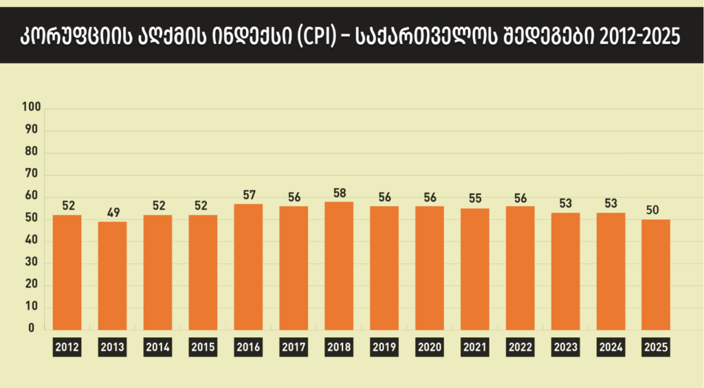 Corruption Perceptions Index