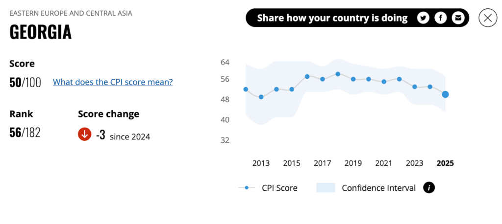 Corruption Perceptions Index