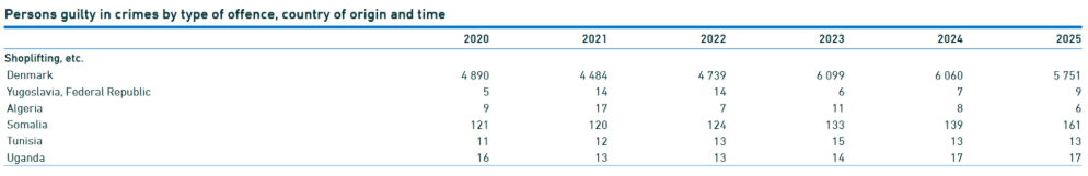 Crime Statistics By Nationality In Denmark Are Being Presented ...